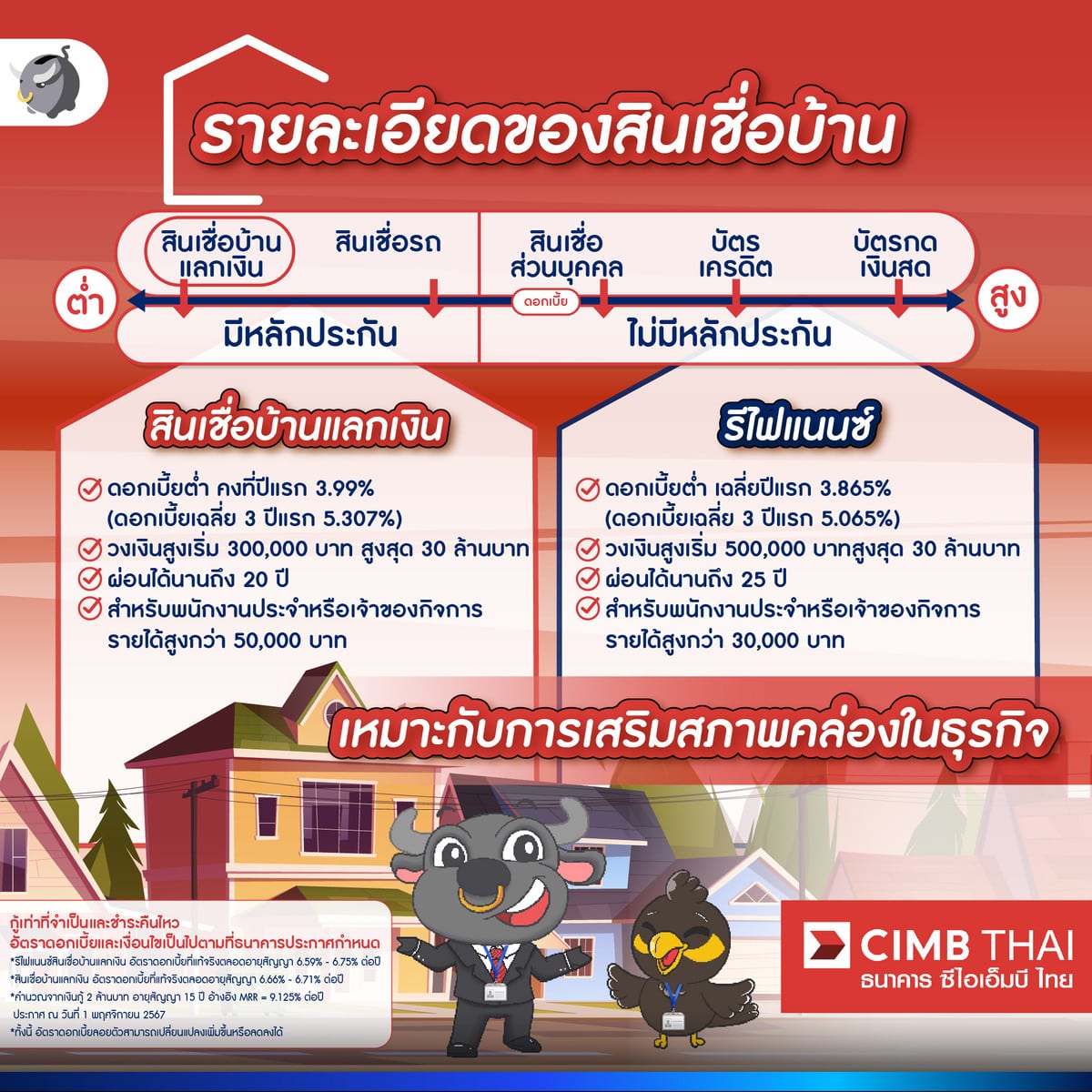 สินเชื่อบ้าน แบบมีหลักประกัน และการรีไฟแนนซ์บ้าน