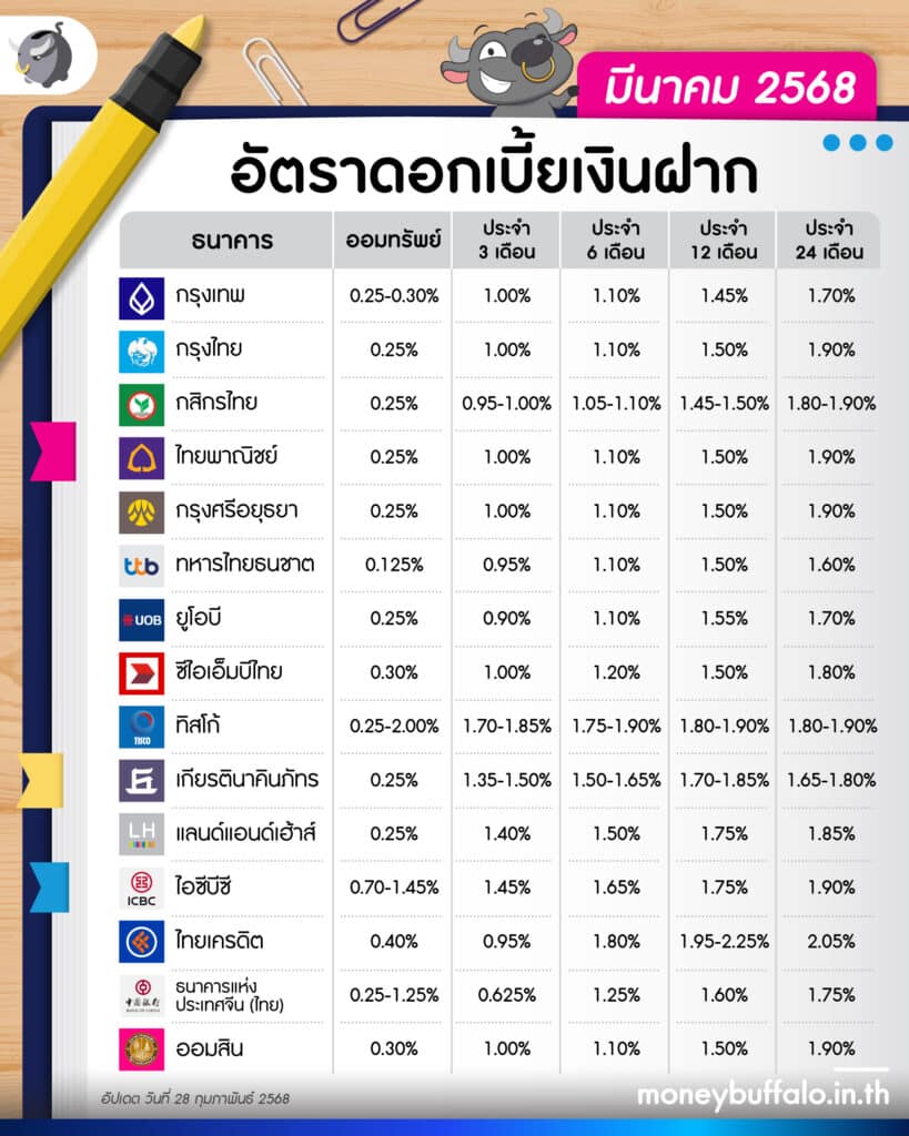 อัปเดต 15 บัญชีเงินฝากดอกเบี้ยสูง 2568 ประจำเดือนมีนาคม