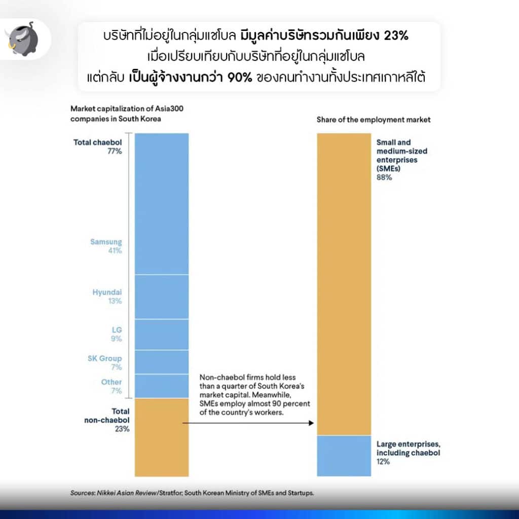 เพราะแชโบล ตลาดหุ้น เกาหลีใต้ ถึงไม่ค่อยมีซอฟต์พาวเวอร์ระดับโลก