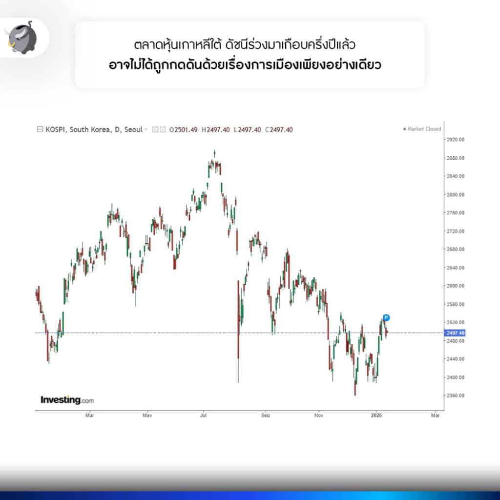 KOSPI ของเกาหลีใต้