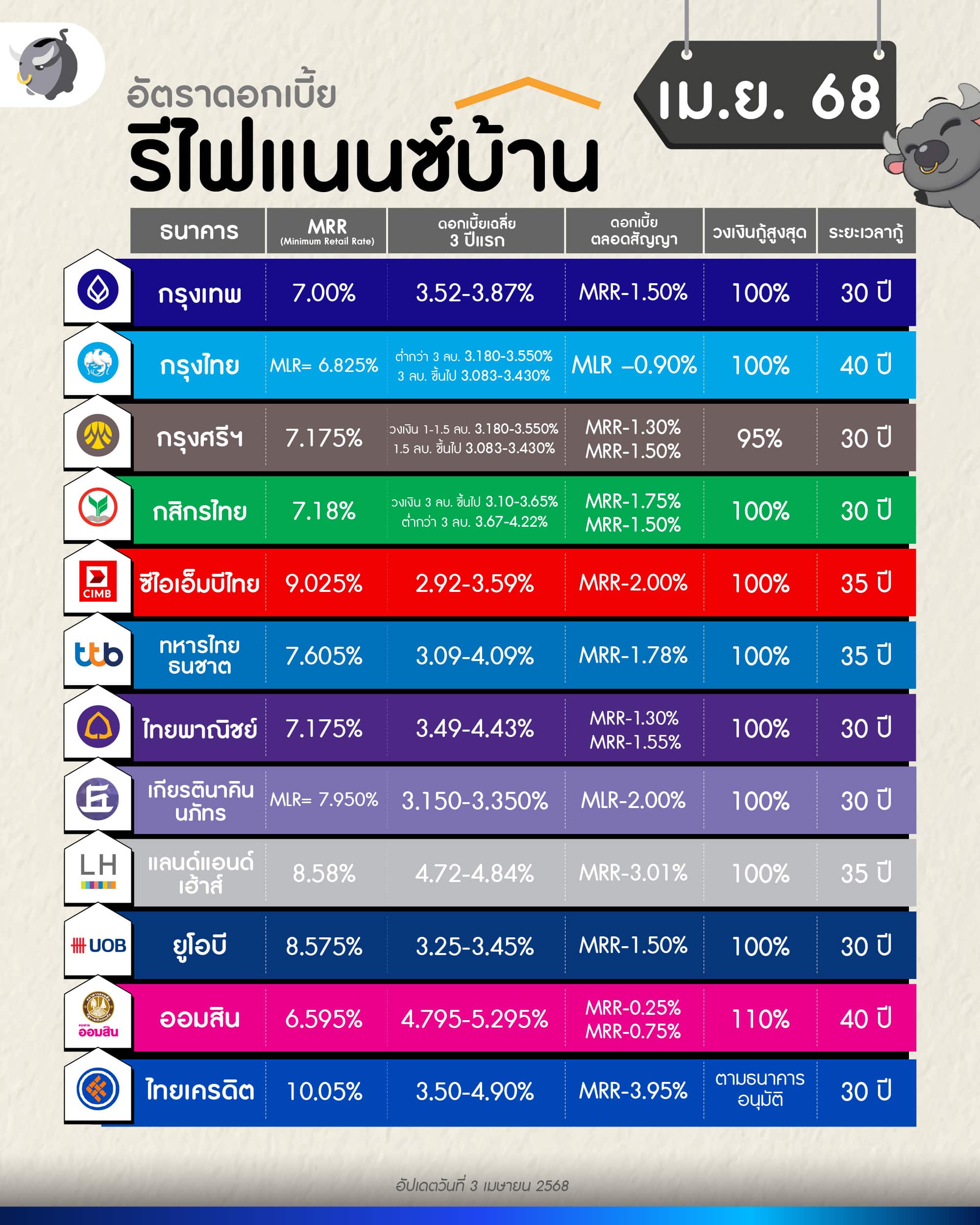 ดอกเบี้ยรีไฟแนนซ์เมษายน 2568