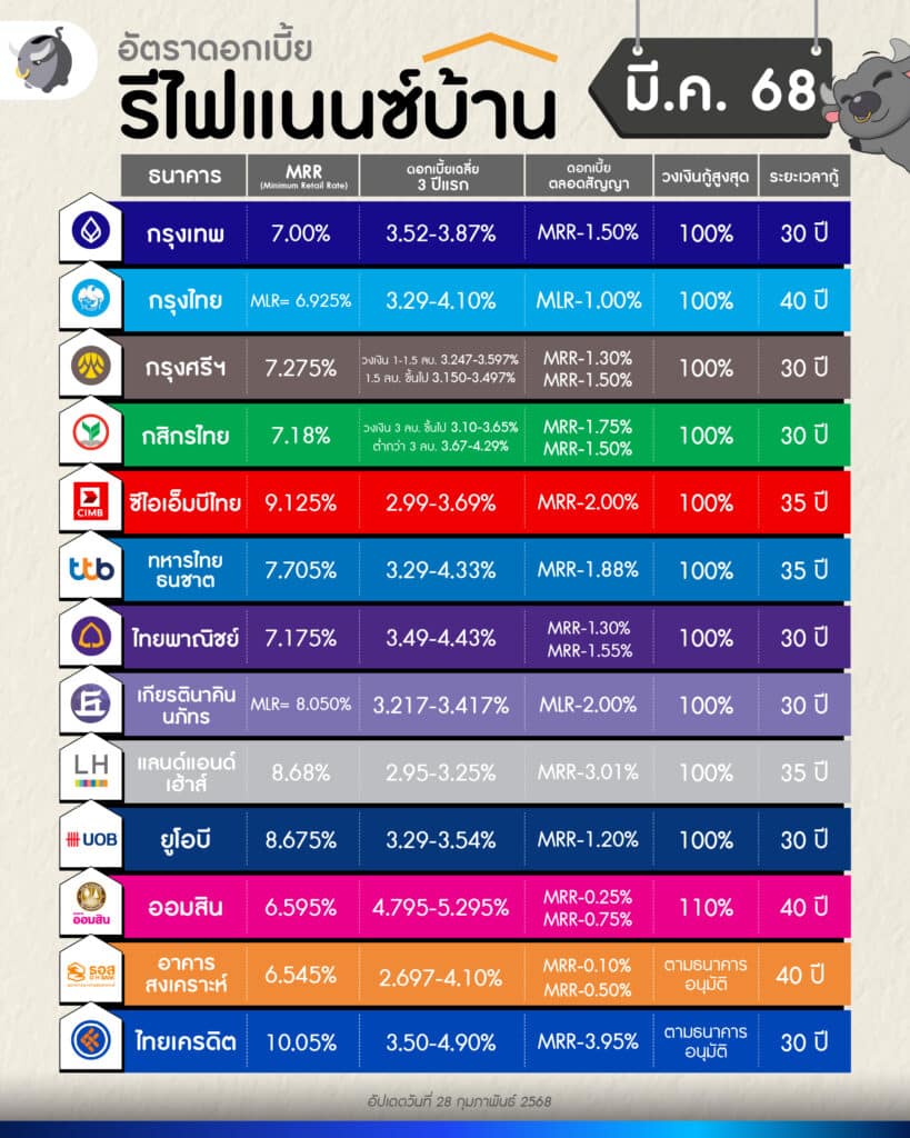 อัปเดต ดอกเบี้ยรีไฟแนนซ์บ้าน 2568 ทุกธนาคาร ประจำเดือนล่าสุด โดย Money Buffalo