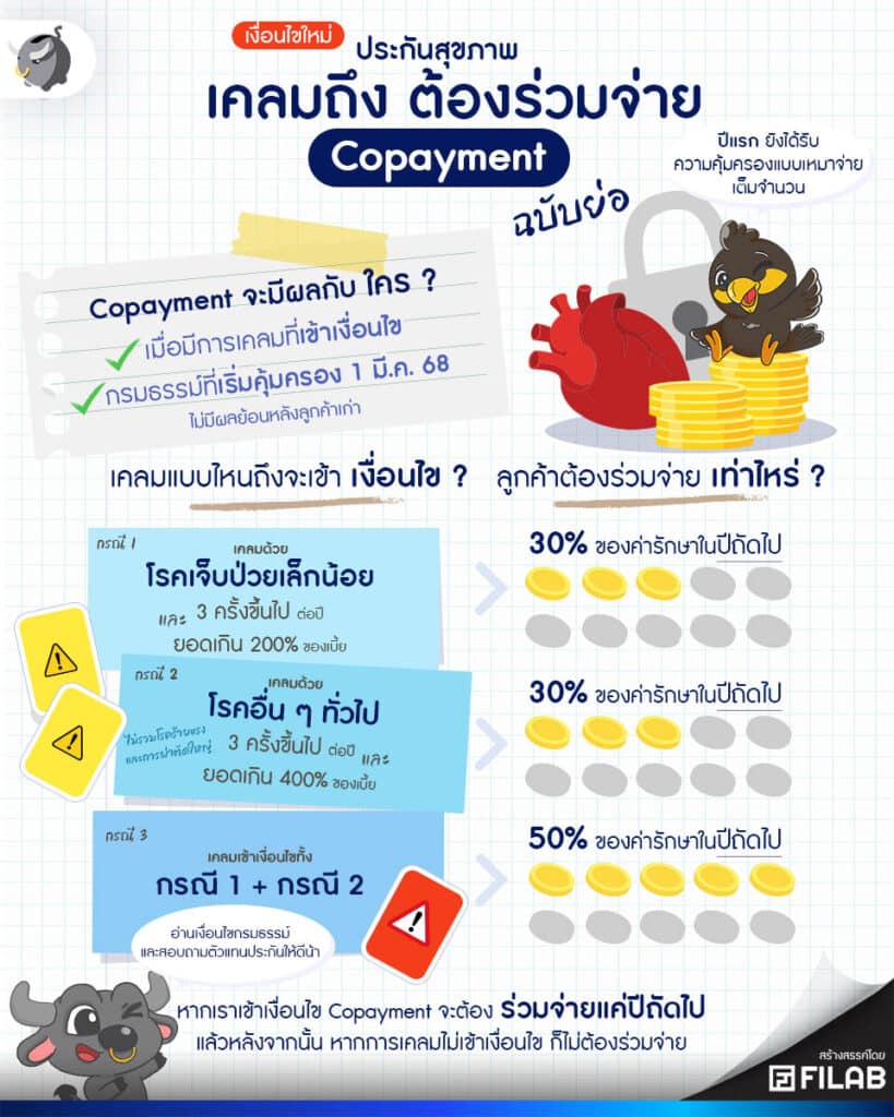 Copayment ประกันสุขภาพร่วมจ่าย คืออะไร