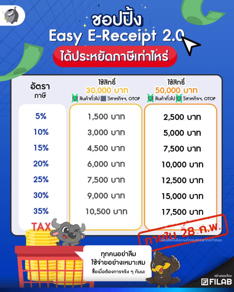 เงินได้เท่าไหร่ เข้าร่วมมาตรการ Easy E-Receipt 2568 แล้วได้ลดหย่อนเท่าไหร่