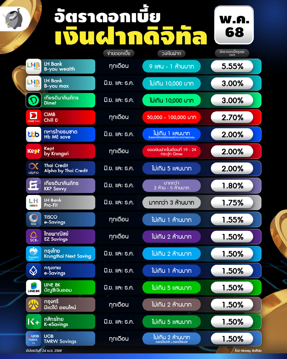 อัตราดอกเบี้ยเงินฝากดิจิทัล พฤษภาคม 2568