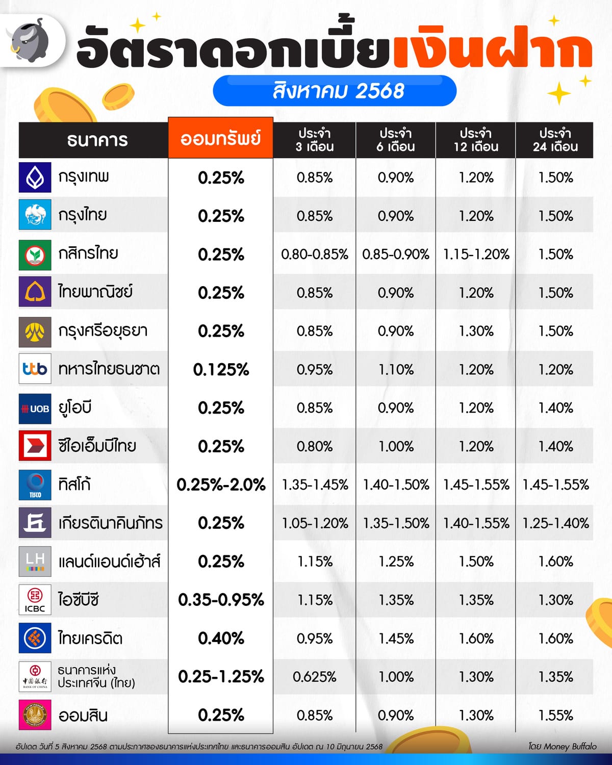 08 อัตราดอกเบี้ยเงินฝาก Aug 25
