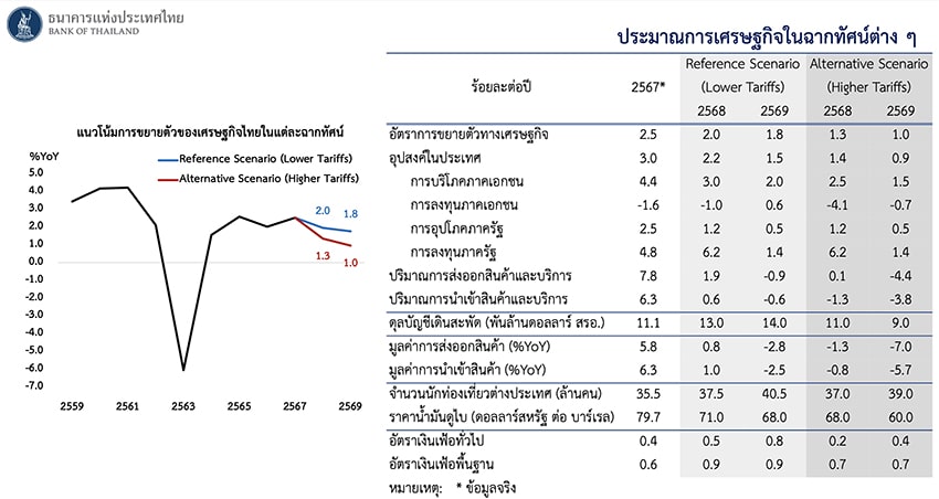 ประมาณการ GDP และตัวเลขเศรษฐกิจจากธนาคารแห่งประเทศไทย