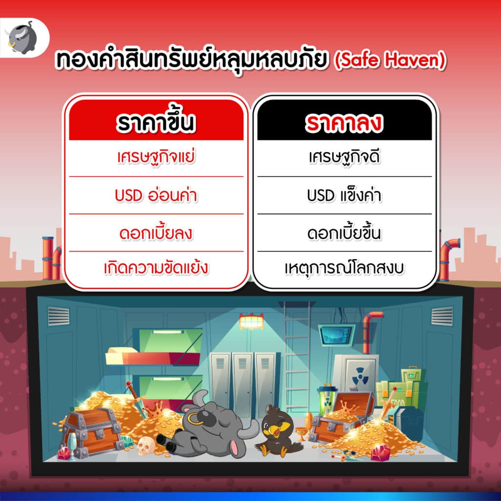 ราคาสินทรัพย์ ทองคำ