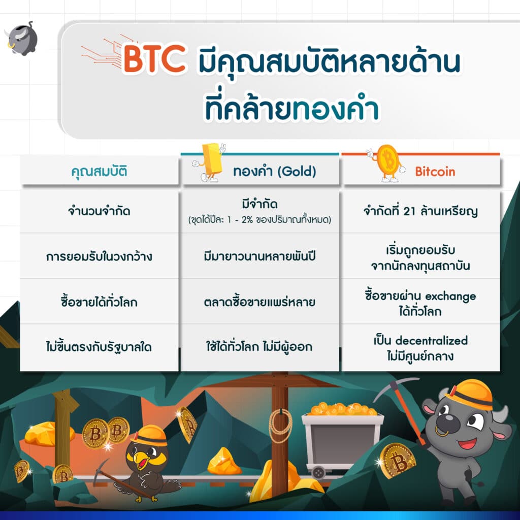 Bitcoin = ทองคำ