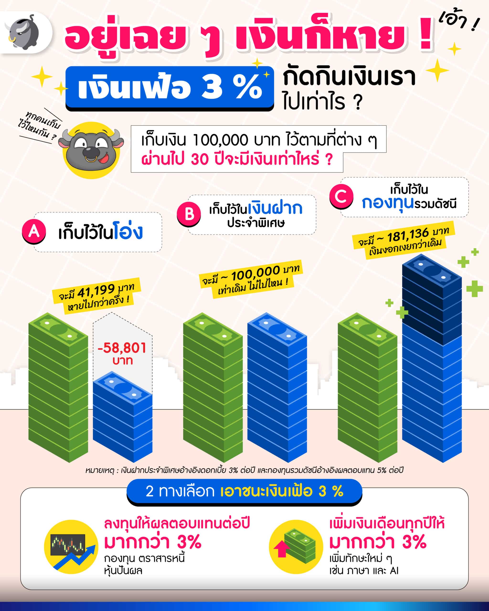 อยู่เฉย ๆ เงินก็หาย ! เงินเฟ้อ 3 % กัดกินเงินเราไปเท่าไร ?