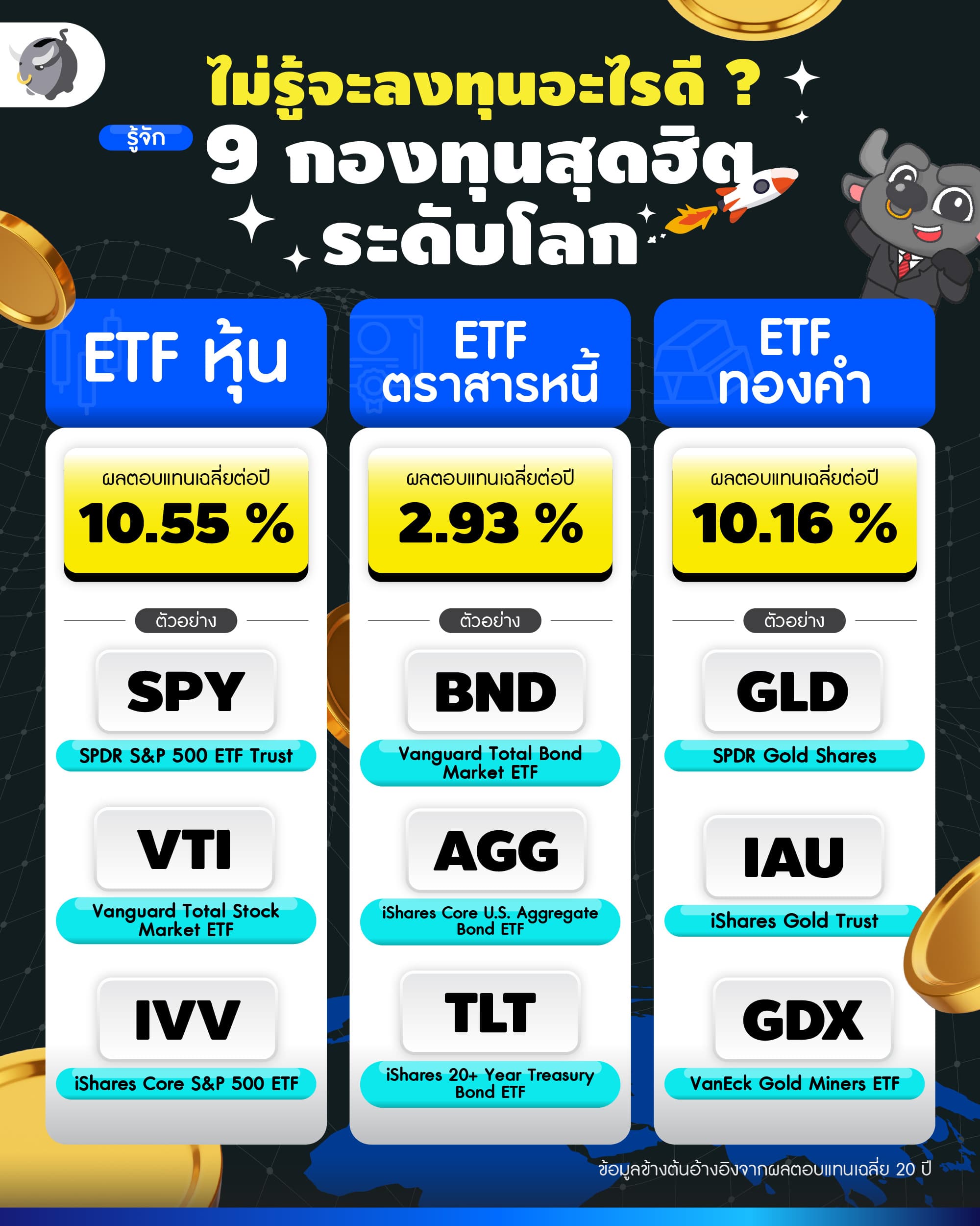 ไม่รู้จะลงทุนอะไรดี ? รู้จัก 9 กองทุน ETF สุดฮิตระดับโลก