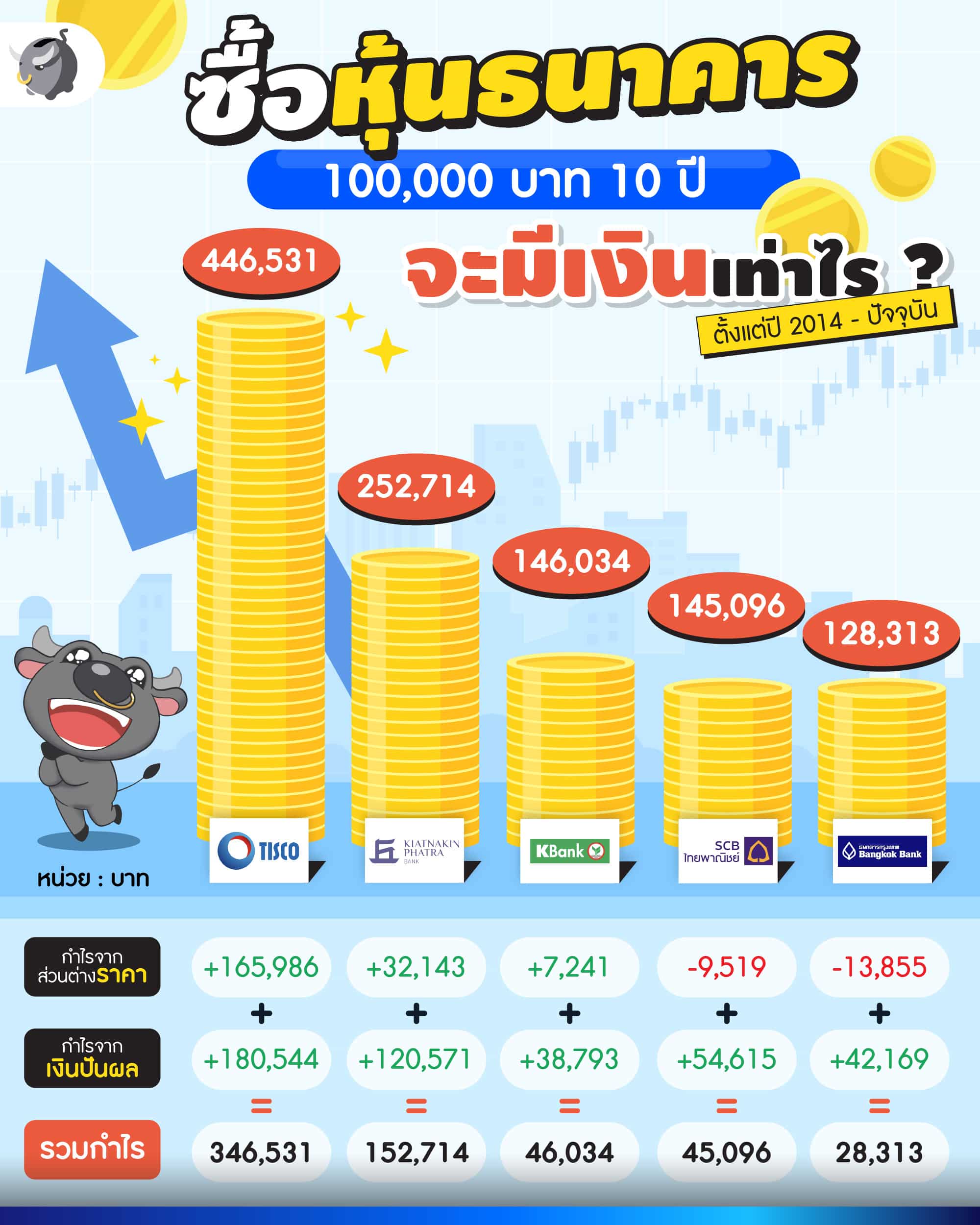 ซื้อหุ้นธนาคาร 100,000 บาท ใน 10 ปี รวยขึ้นเท่าไร ?