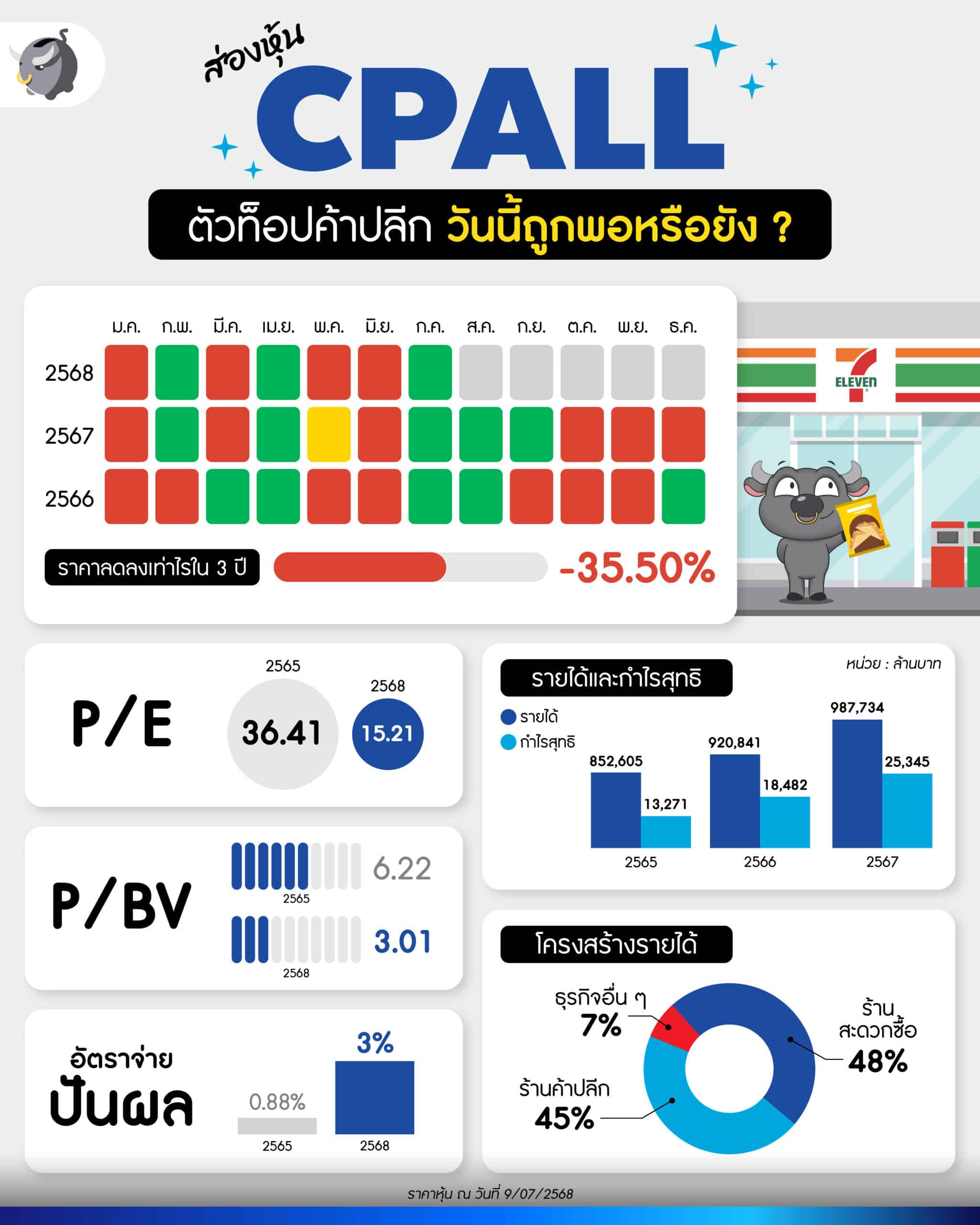ส่องหุ้น CPALL ตัวท็อปค้าปลีก วันนี้ "ถูกพอ" หรือยัง ?