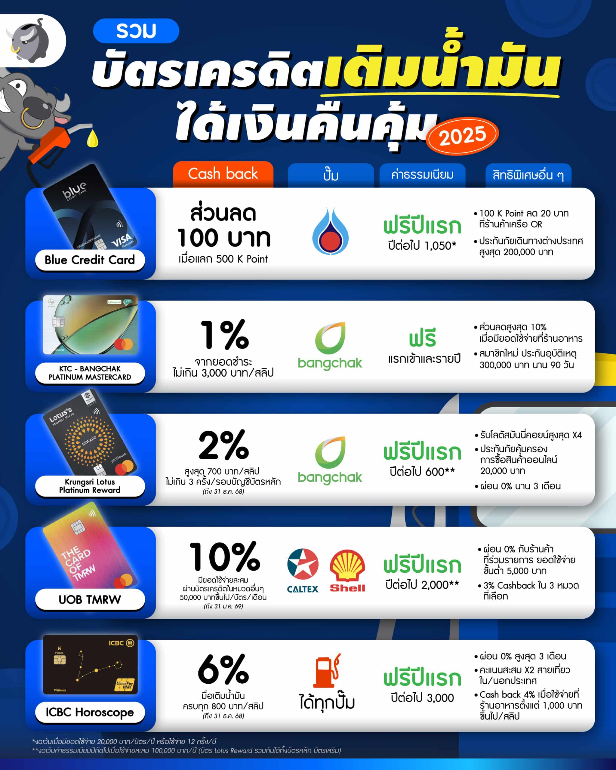 บัตรเครดิตเติมน้ำมัน