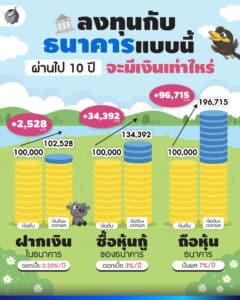 ลงทุนกับ “ธนาคาร” แบบนี้ ผ่านไป 10 ปีจะได้เงินเท่าไหร่