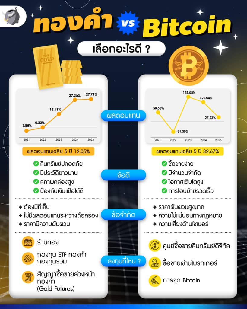 ลงทุนทอง
