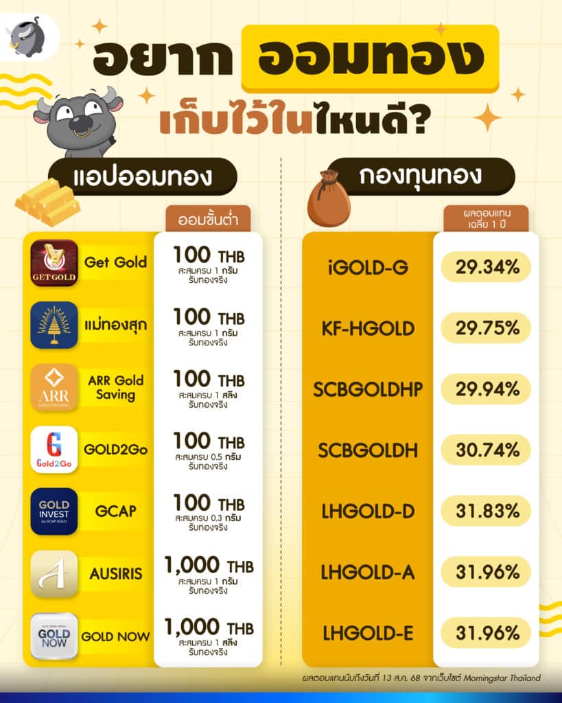 ออมทอง