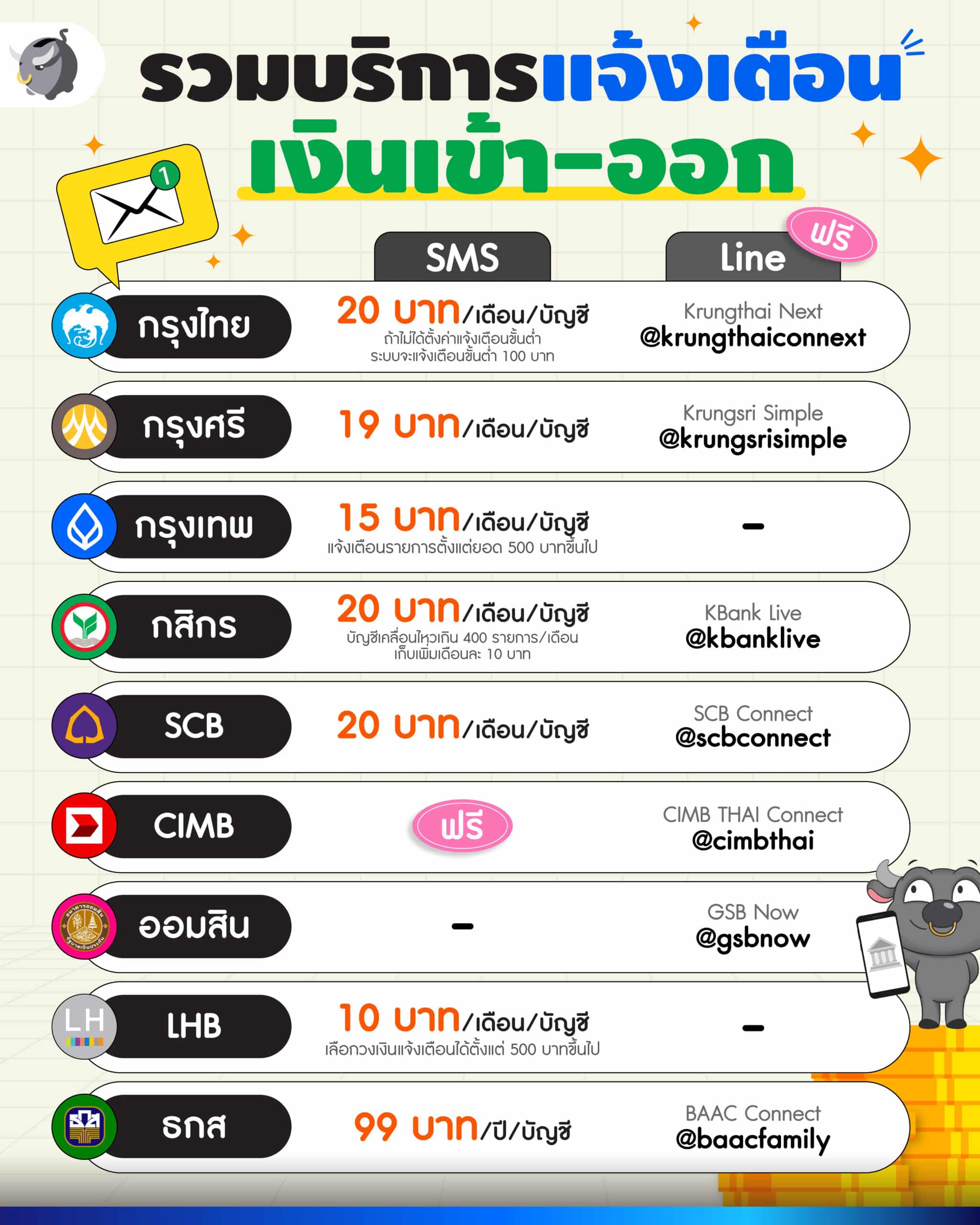 แจ้งเตือนเงินเข้าออก