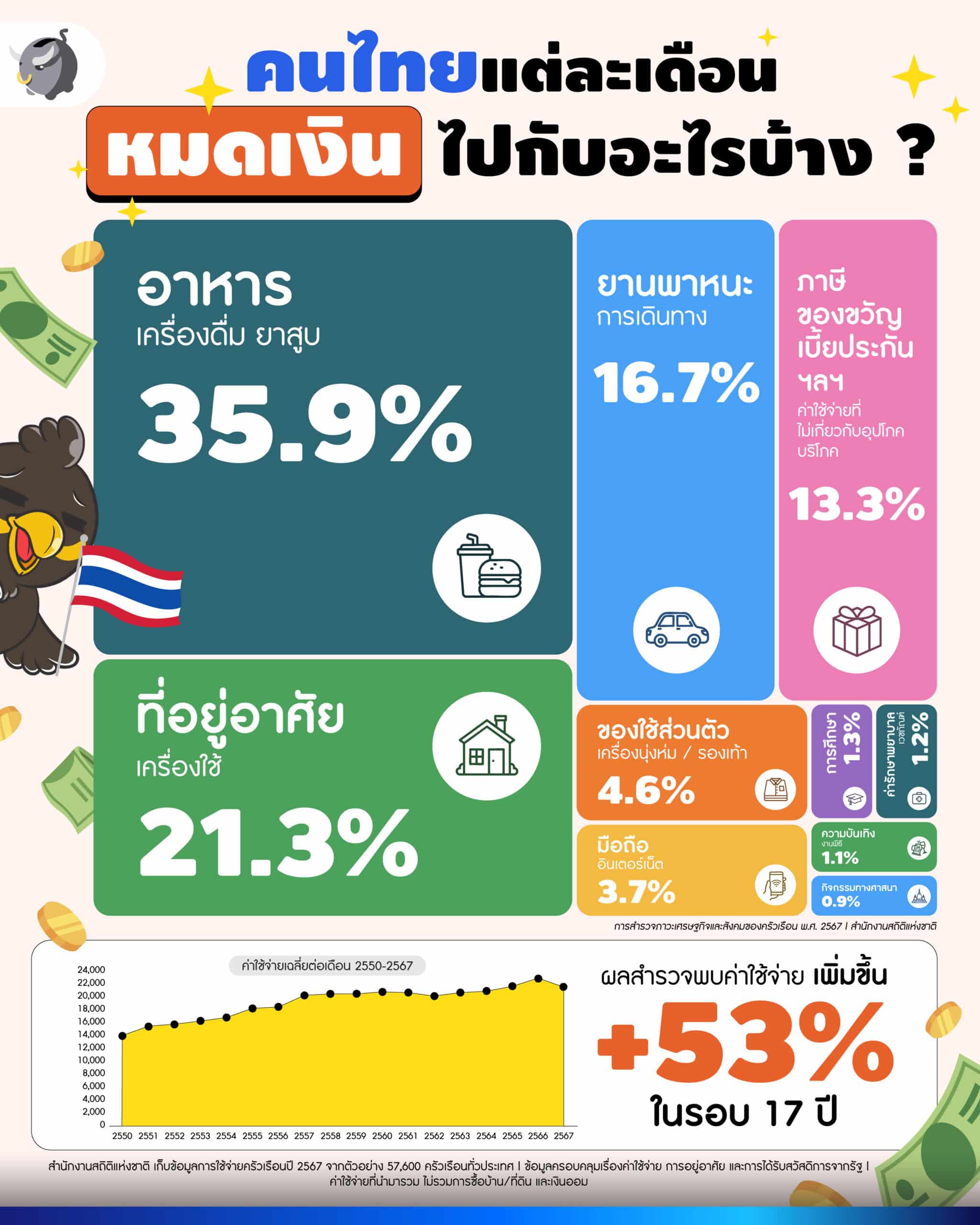 ค่าใช้จ่าย