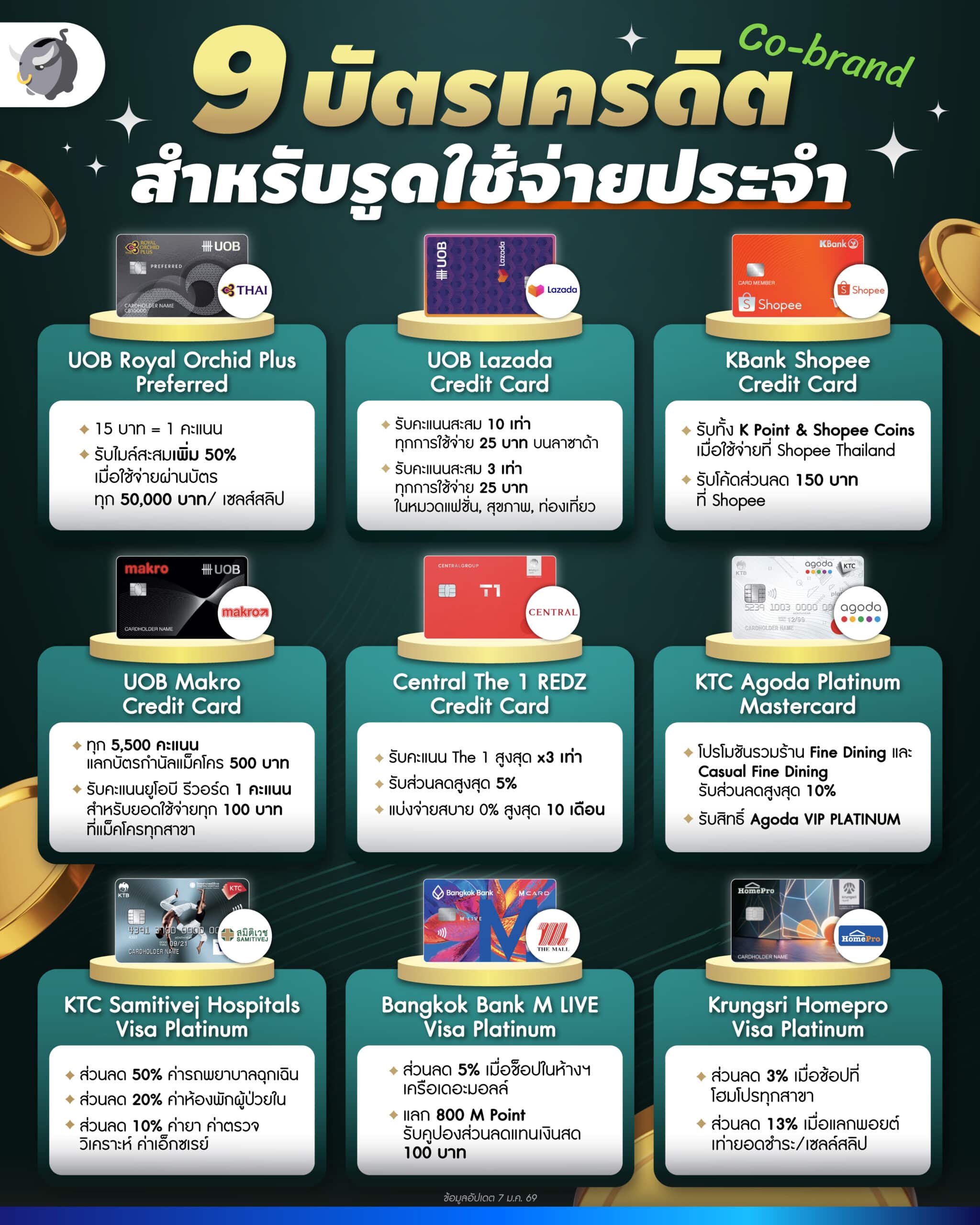 บัตรเครดิต co brand